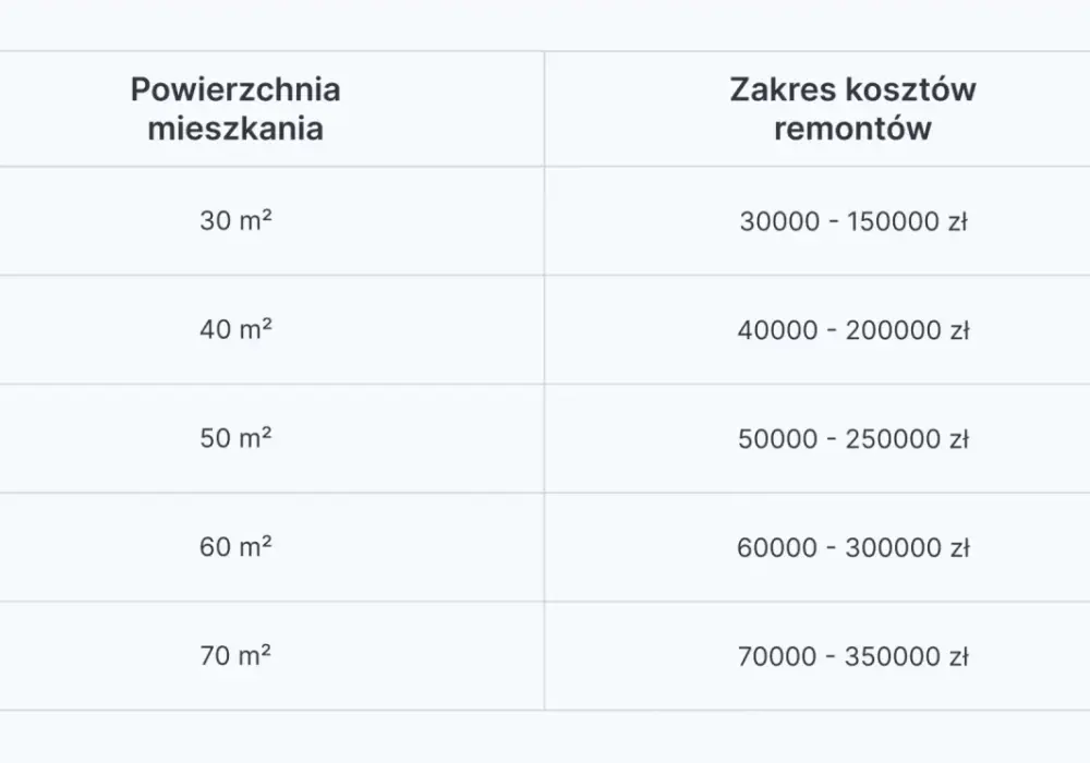 Ile kosztuje generalny remont? Sprawdź, co wpływa na ceny!