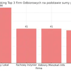 Wykres słupkowy pokazujący ranking firm od odbiorów technicznych mieszkań we Wrocławiu.