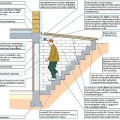 Co położyć na schody do piwnicy, aby uniknąć problemów z wilgocią?