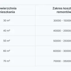 Ile kosztuje generalny remont? Sprawdź, co wpływa na ceny!