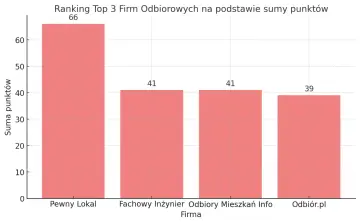 Wykres słupkowy pokazujący ranking firm od odbiorów technicznych mieszkań we Wrocławiu.
