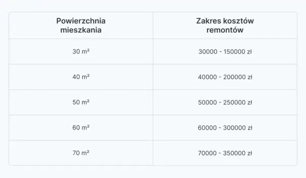 Ile kosztuje generalny remont? Sprawdź, co wpływa na ceny!